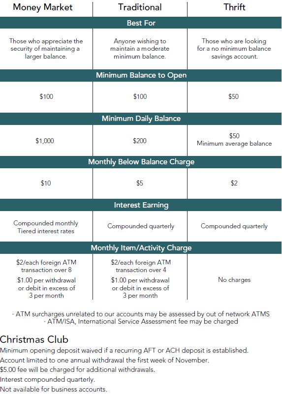 personal savings chart