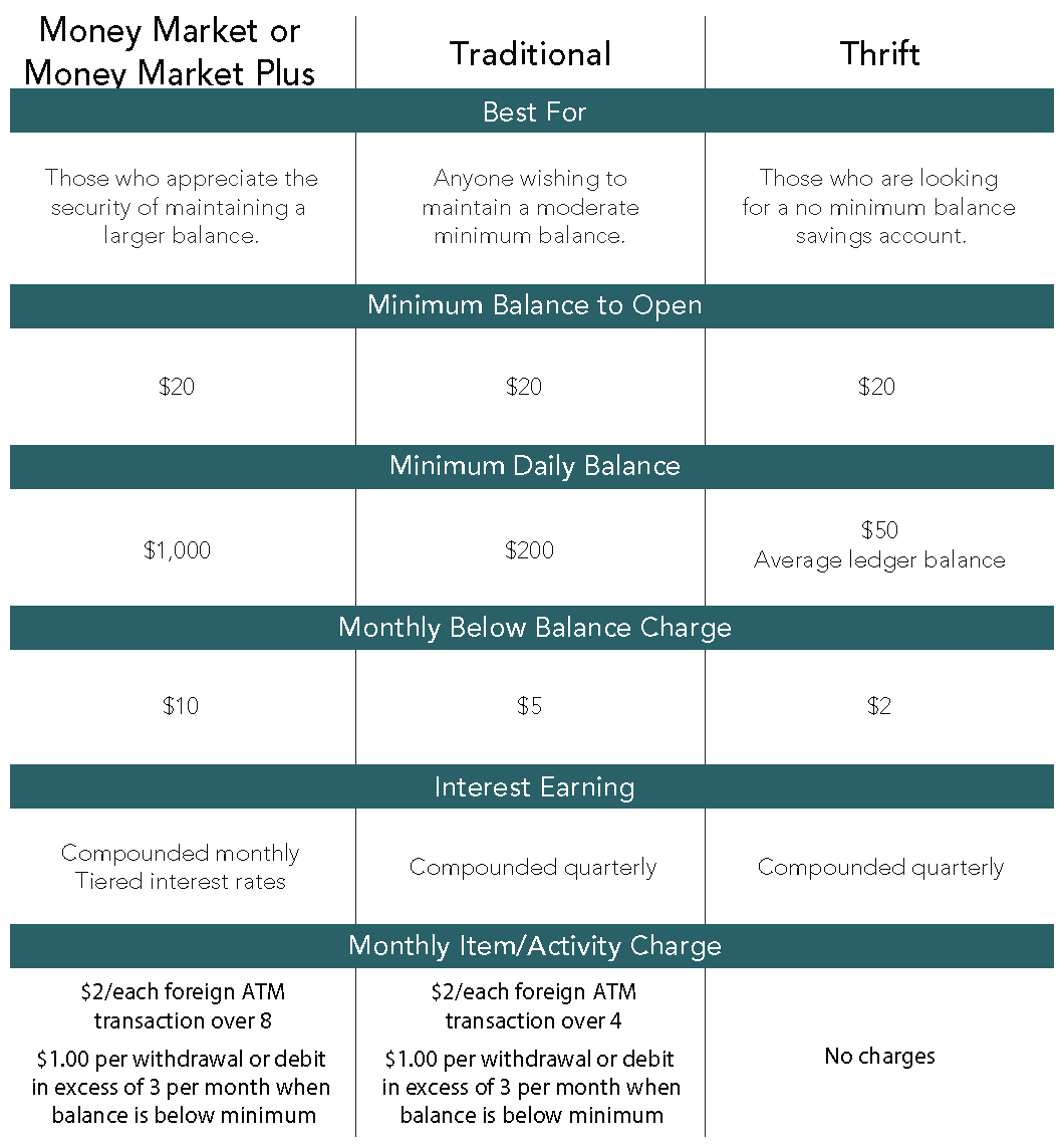 Savings Chart Description