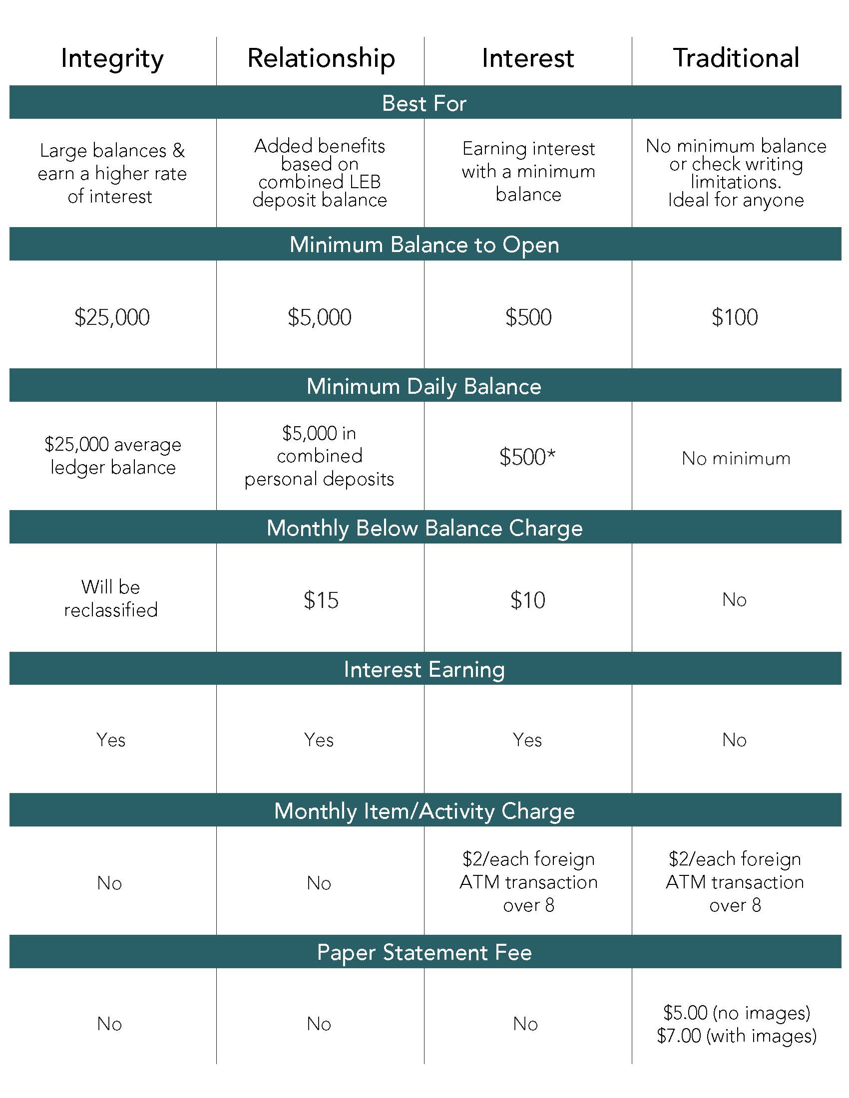 personal checking website chart