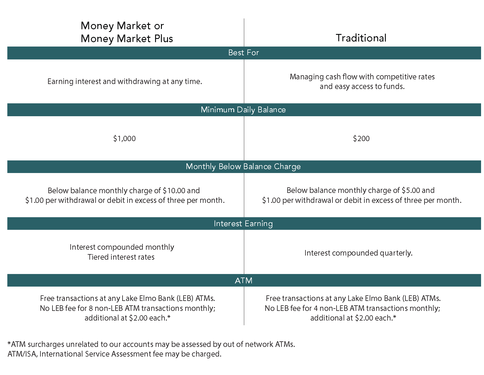 Business Savings Website Chart