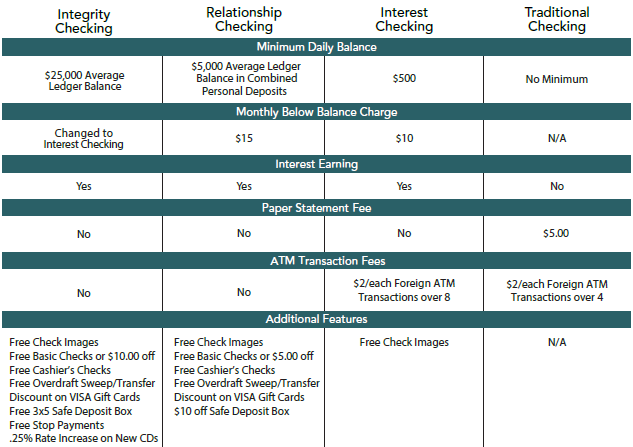 website personal checking comparison chart